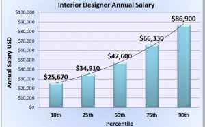 Architecture Interior Design Salary