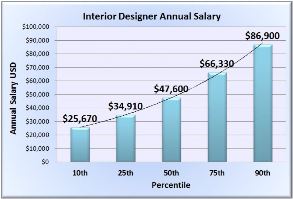 Interior Architecture Interior Design Salary Stylish On With Regard To Designer Residence 0 Architecture Interior Design Salary